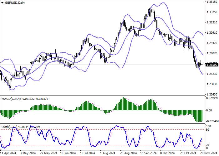 GBP/USD: UK inflation rises to 2.3% y/y in October