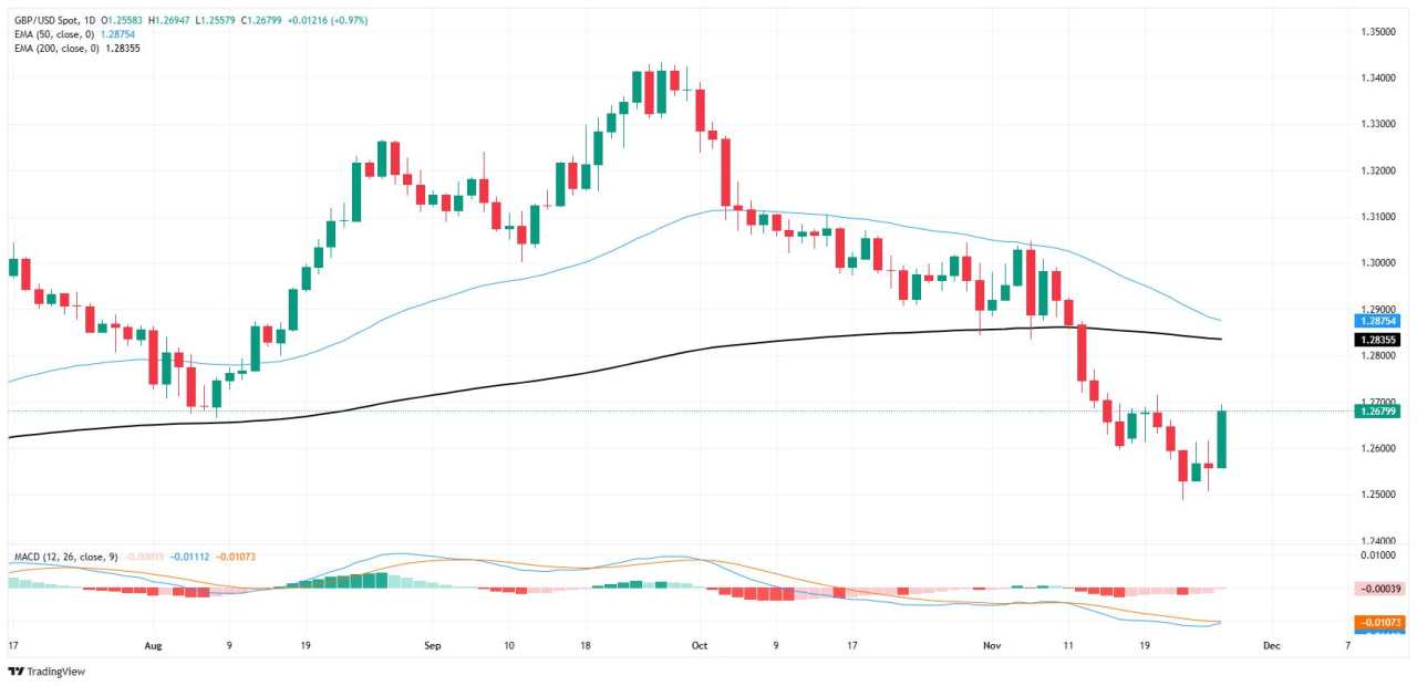 GBP/USD recovers ground as markets tilt into risk-on sentiment