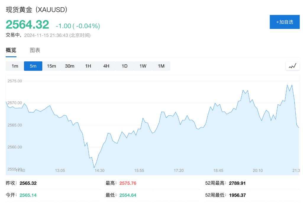 降息预期降温再添把火！美国10月零售销售环比增0.4%，前值大幅上修