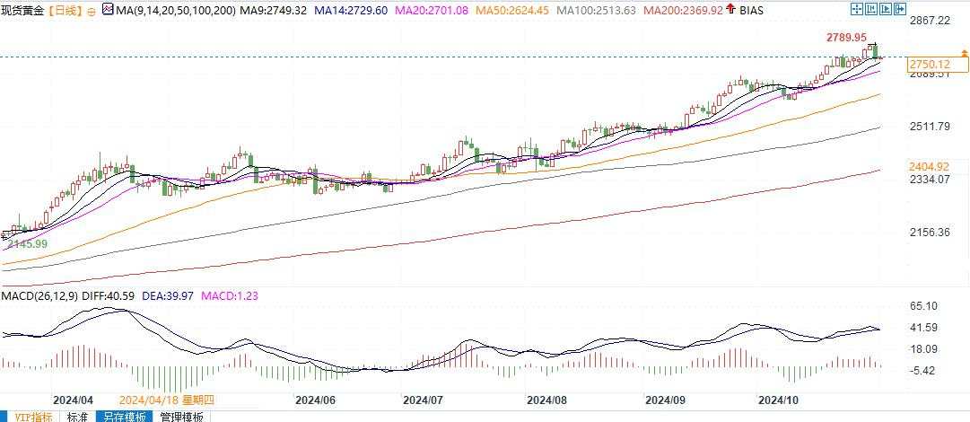 多数机构预测10非农放缓，金价有望继续上行