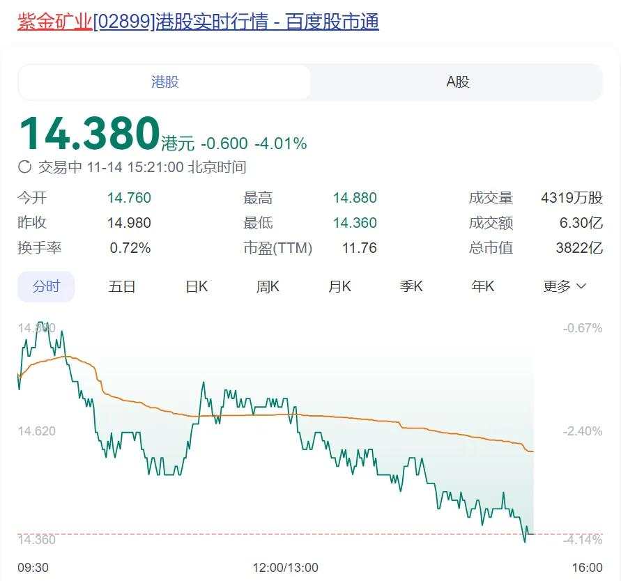 紫金矿业被贩毒集团掠走3.2吨黄金，价值2亿美元？公司回应来了！