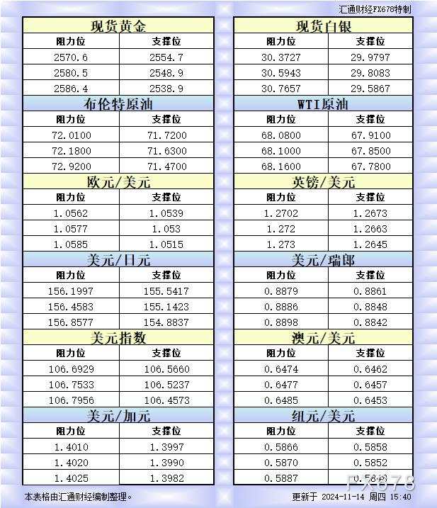 11月14日欧市更新的支撑阻力：金银原油+美元指数等八大货币对