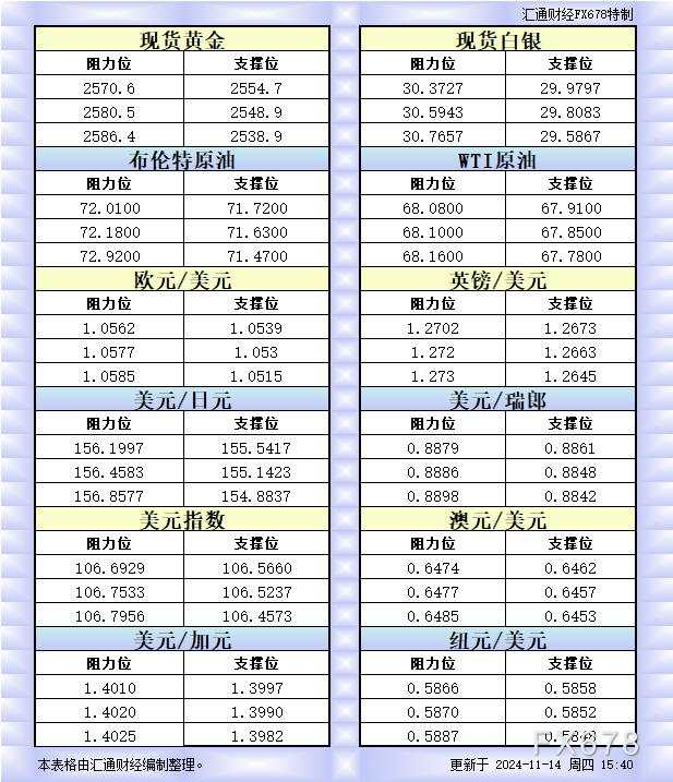 11月14日欧市更新的支撑阻力:金银原油+美元指数等八大货币对