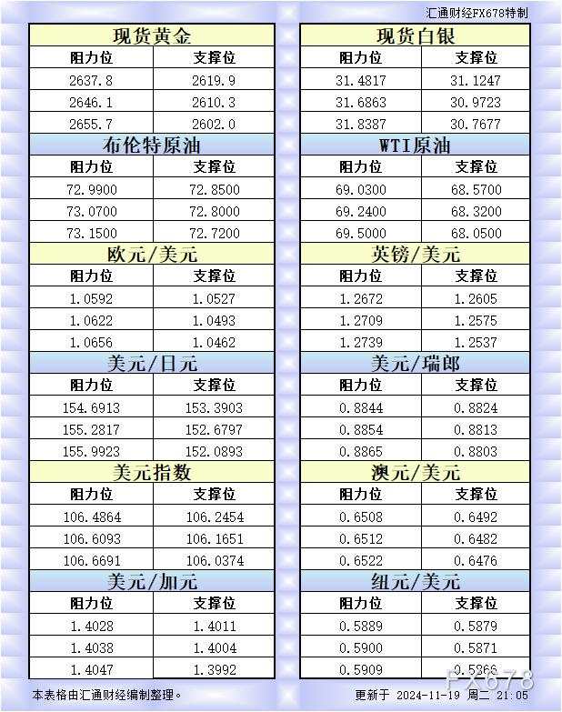 11月19日美市更新的支撑阻力：金银原油+美元指数等八大货币对