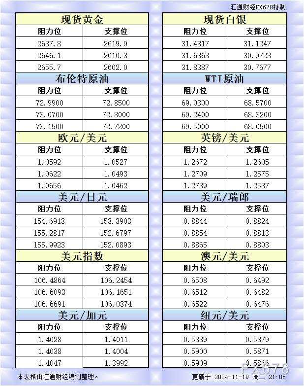 11月19日美市更新的支撑阻力:金银原油+美元指数等八大货币对