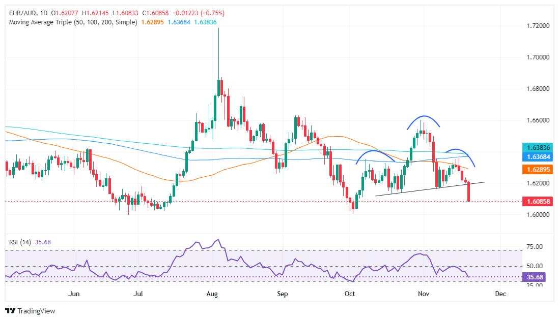 EUR/AUD Price Forecast: Falls below 1.6100 as head and shoulders surfaces