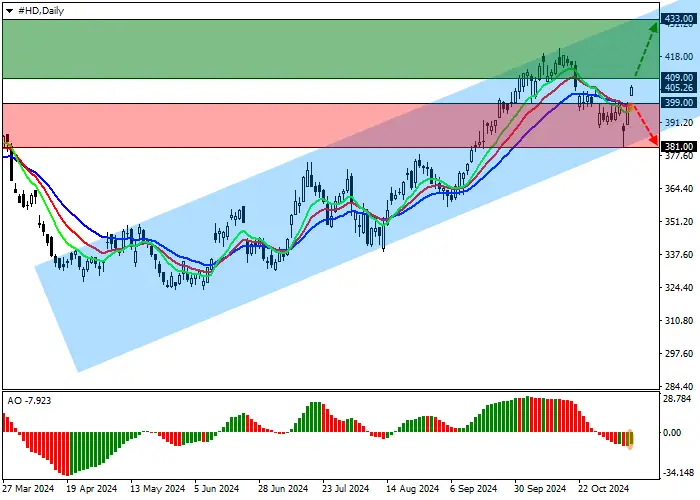 The Home Depot Inc.: Technical Analysis