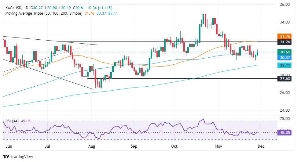 Silver Price Forecast: XAG/USD shines and climbs above 100-day SMA