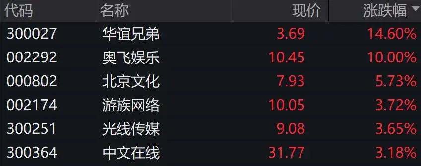 A股三大指数下跌，有色、5G通信、消费领跌，谷子经济继续活跃，港股下挫