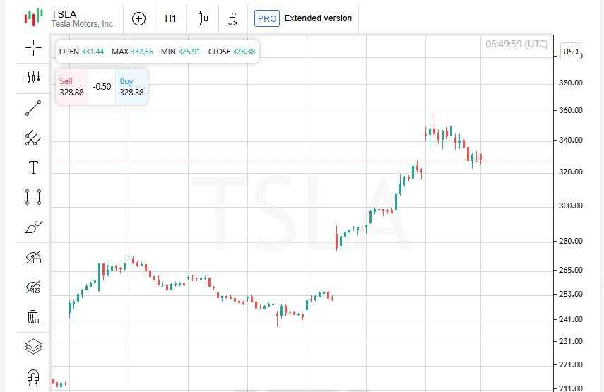 Krisis di Depan Mata? Politik dan Ekonomi Tenggelamkan Dow, Nasdaq, Tesla