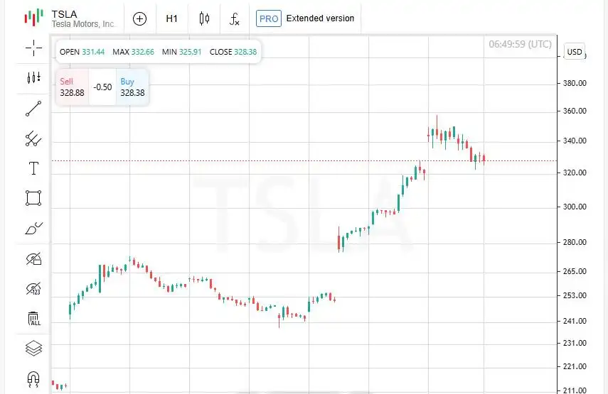 Krisis di Depan Mata? Politik dan Ekonomi Tenggelamkan Dow, Nasdaq, Tesla