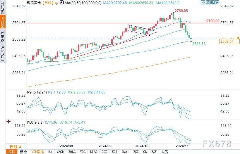 金价从支撑位反弹，目标值为2604美元