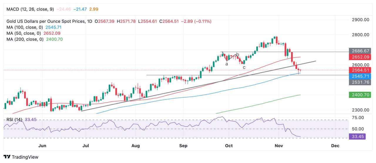 Gold stabilizes after bouncing off 100-day moving average