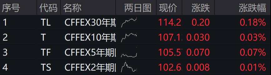 A股三大指下挫，微盘上涨，光伏、创新药、证券领涨，国债期货集体上涨