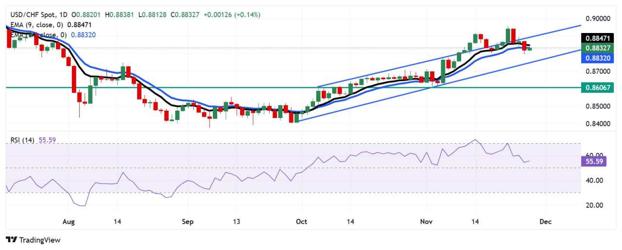 Dự báo giá USD/CHF: Tăng giá hướng tới đường EMA 9 ngày gần mức 0,8850