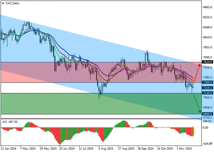 CAC 40: Moving towards downlink support line with dynamic limits 7600.0-6750.0