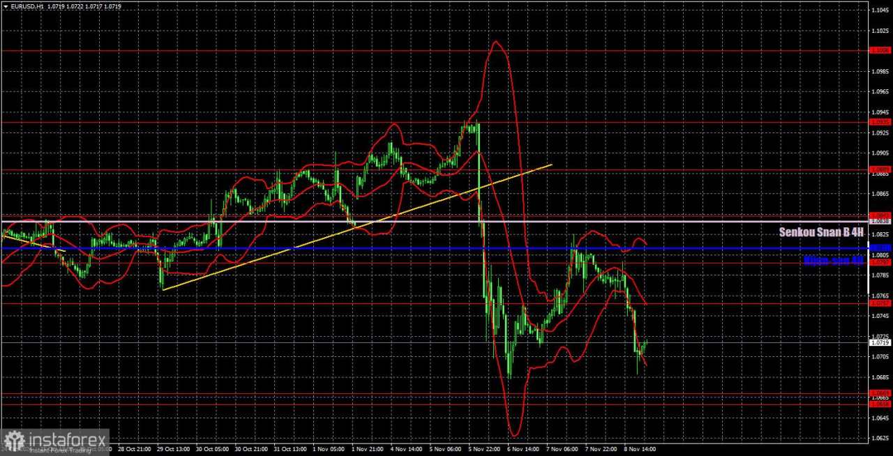 Rekomendasi dan Analisis Trading untuk EUR/USD untuk tanggal 11 November; Tidak Terdapat Alasan yang Kuat untuk Perkembangan NilaiEuro