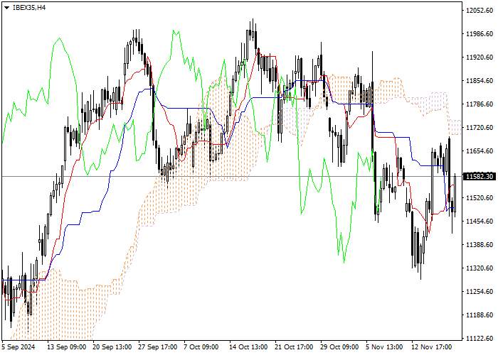 IBEX35: Ichimoku indicators analysis