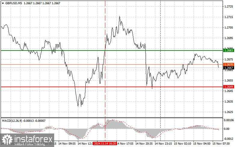 GBP/USD: Kiat-Kiat Trading Sederhana untuk Trader Pemula pada 15 November. Tinjauan Trading Forex Kemarin