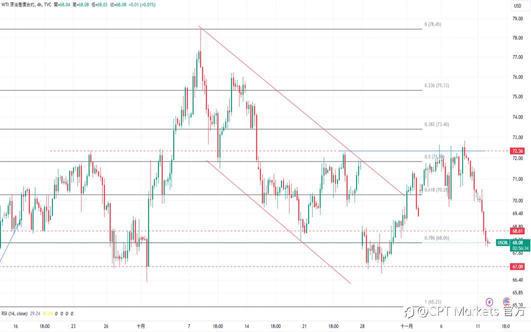 CPT Markets 黄金与原油评析：黄金跌势强，收于2620美元！对比美元走强，油价延续上周五跌幅！