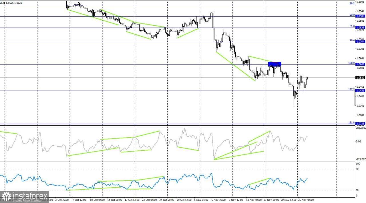 EUR/USD. 26 November. Serangan Bull Tanpa Banyak Antusiasme