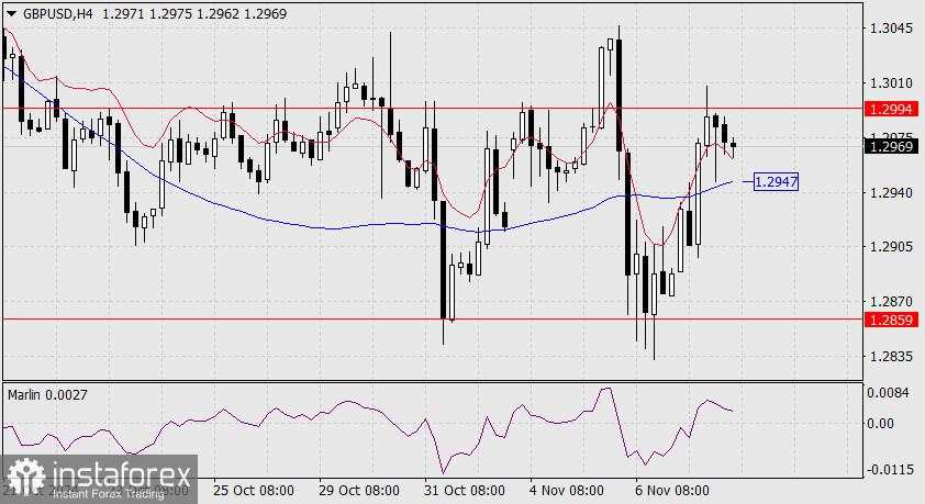 Prakiraan untuk GBP/USD pada 8 November 2024