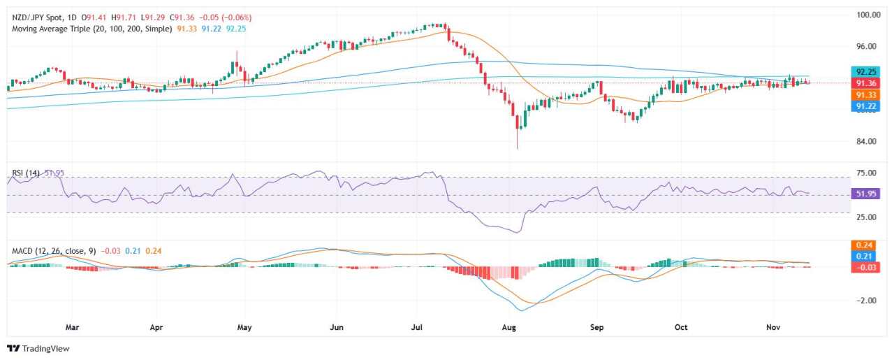 NZD/JPY Price Analysis: Pair stuck in range, moves sideways