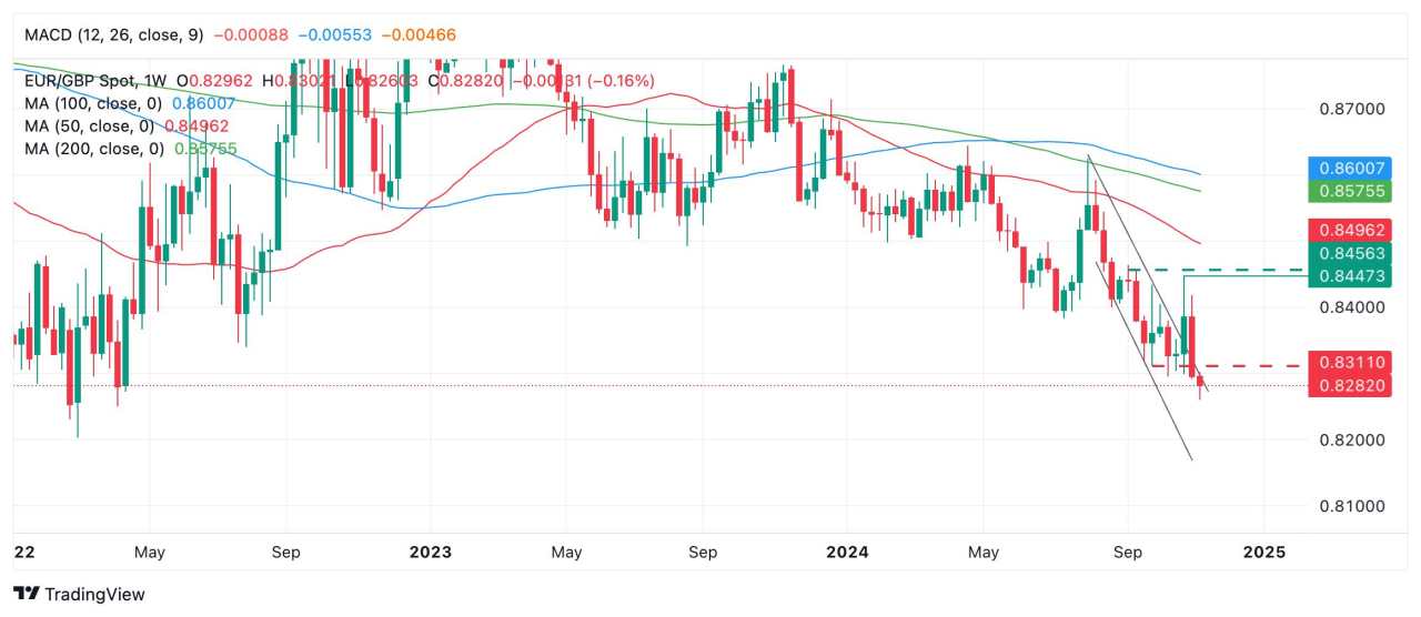 EUR/GBP Diprakirakan akan Melanjutkan Tren Menurun karena Prospek Eropa Lebih Suram daripada Inggris