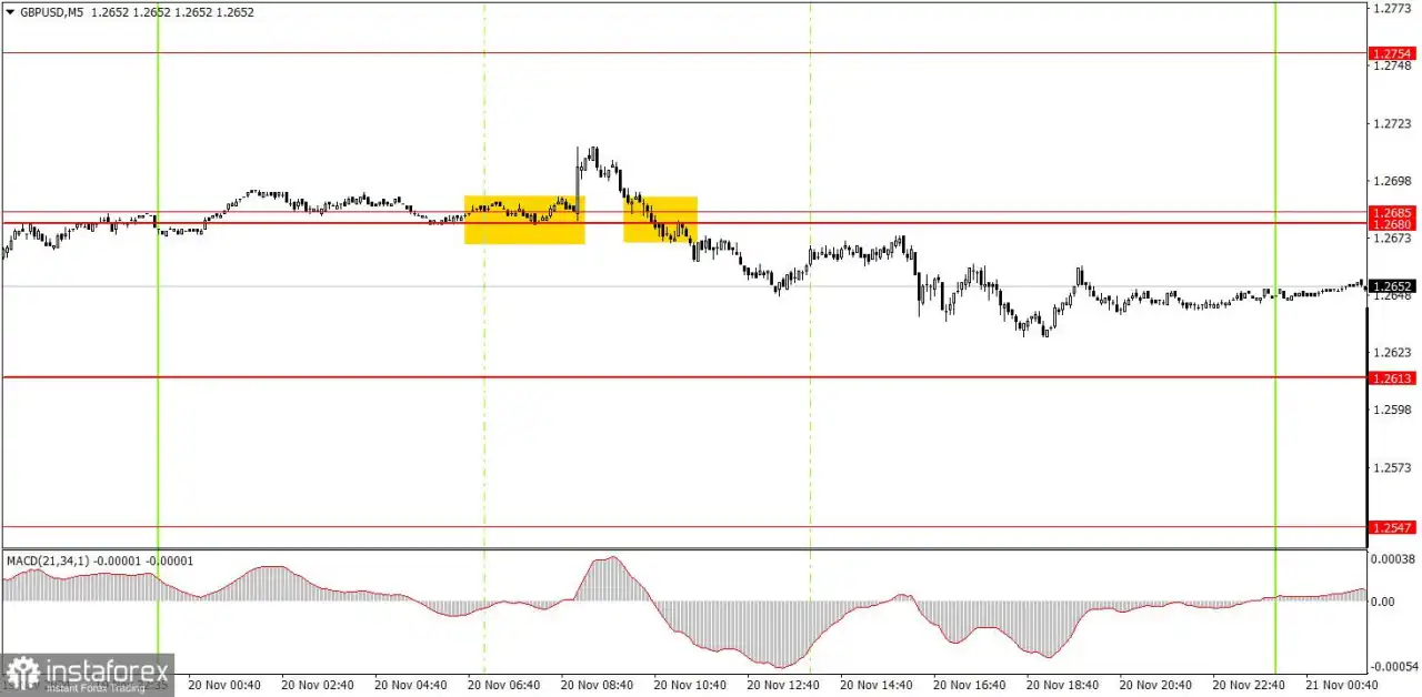 Bagaimana Rekomendasi Trading Pasangan GBP/USD pada 21 November? Kiat-kiat Sederhana dan Analisis Trading untuk Pemula