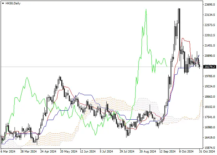 HK50: Pagsusuri ng mga tagapagpahiwatig ng Ichimoku
