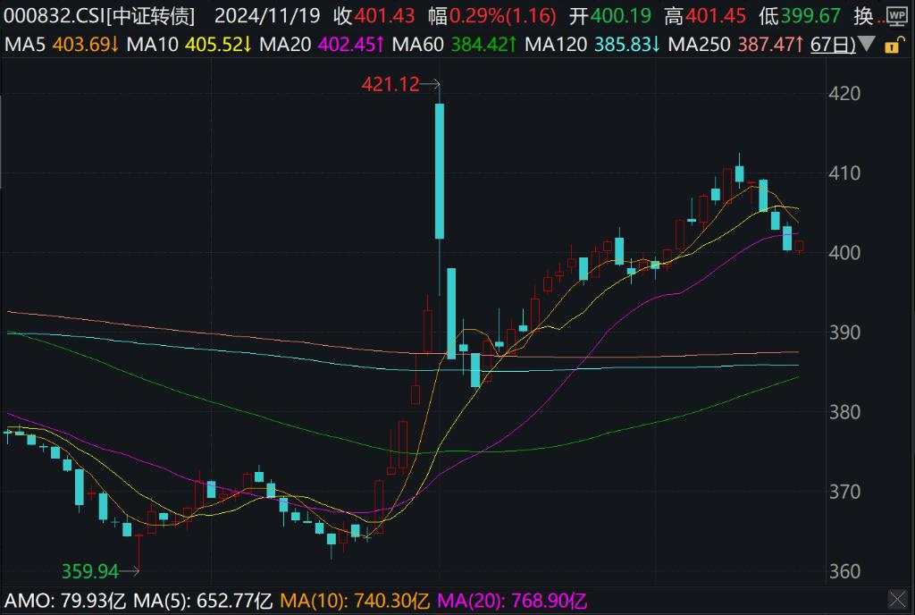 A股港股上扬，创业板涨超1%，光伏、芯片、有色领涨