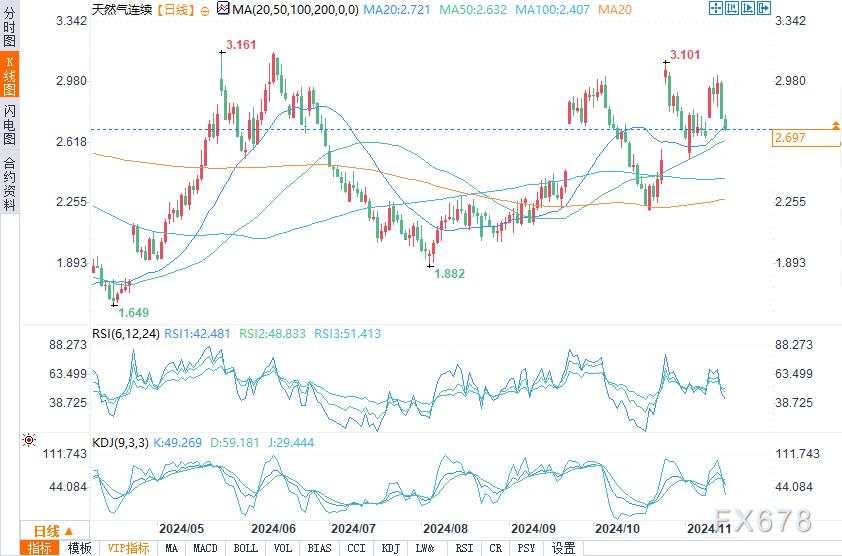 黄金价格企稳，WTI原油价格继续看空，天然气价格高位回落