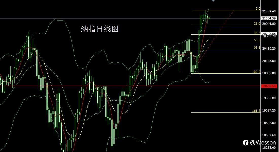 11月13日：日线头肩迎通胀，金银探底尝试多