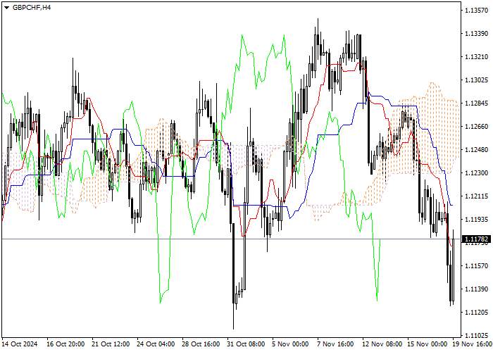 GBP/CHF: ANALISIS INDIKATOR ICHIMOKU