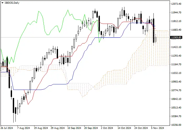IBEX35: Ichimoku indicators analysis