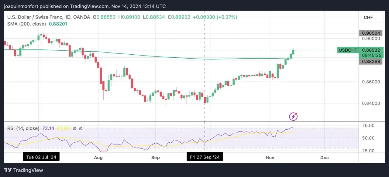 USD/CHF Price Prediction: Breaks above 200-day SMA and continues higher