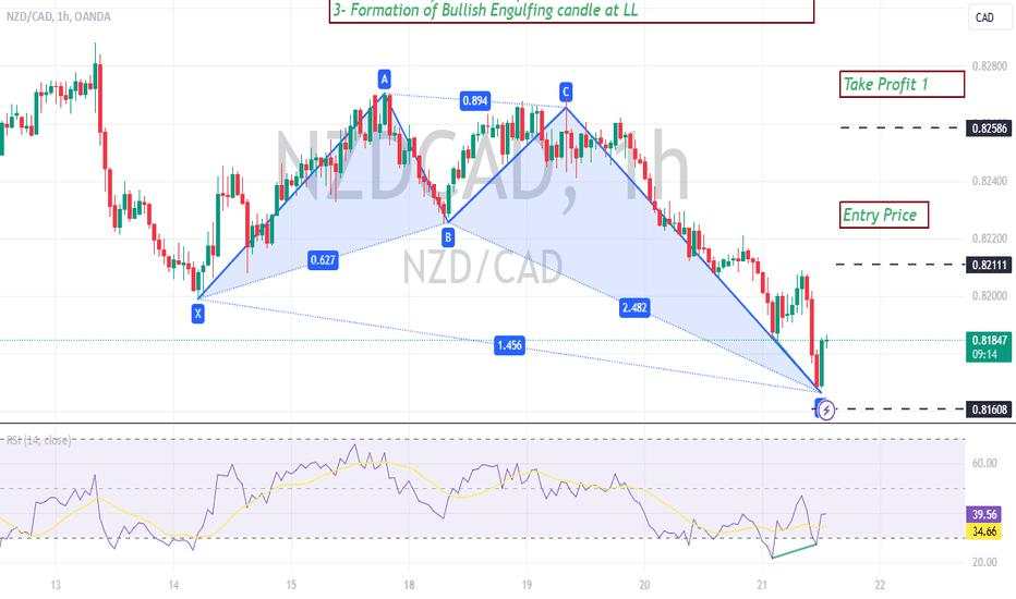 NZDCAD- BUY - CANDLE STICK - CHART PATTERN - SENTIMENTS