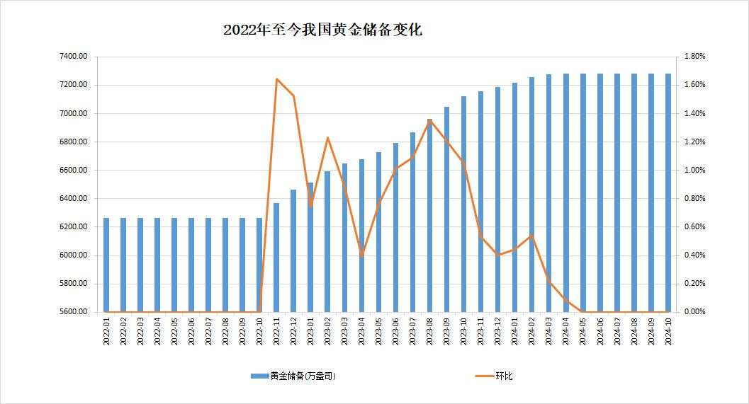 中国央行连续第六个月暂停增持黄金