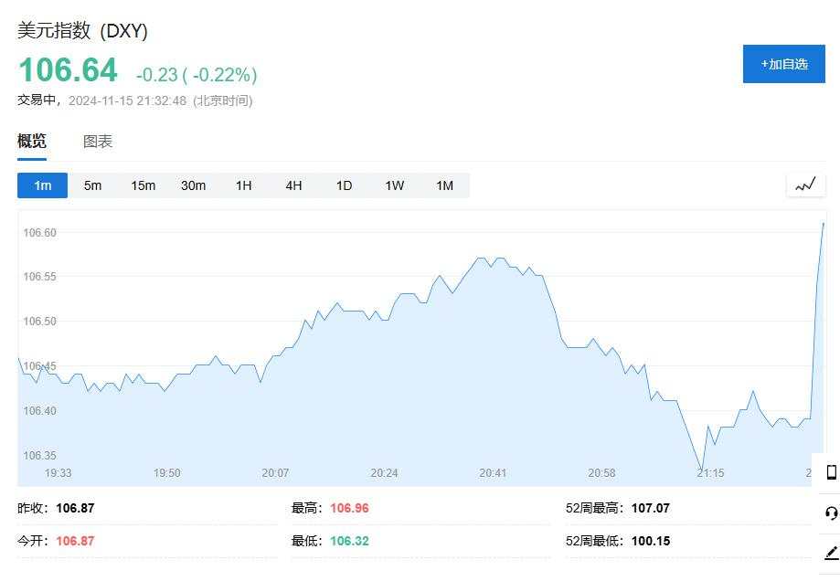 降息预期降温再添把火！美国10月零售销售环比增0.4%，前值大幅上修