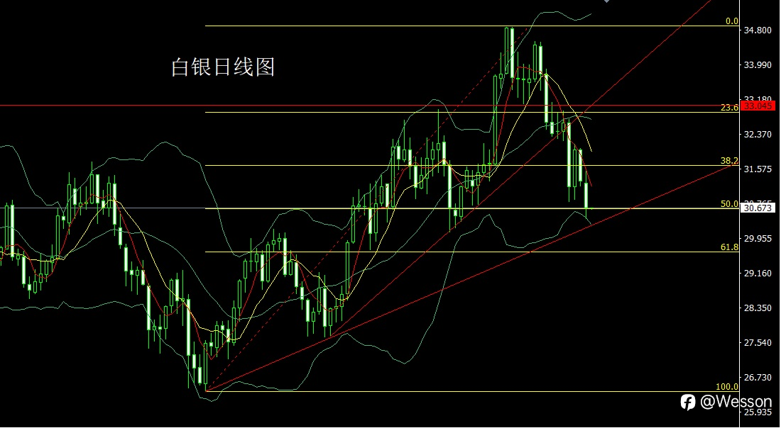 11月12日:日线大阴探颈线,金银先空后多
