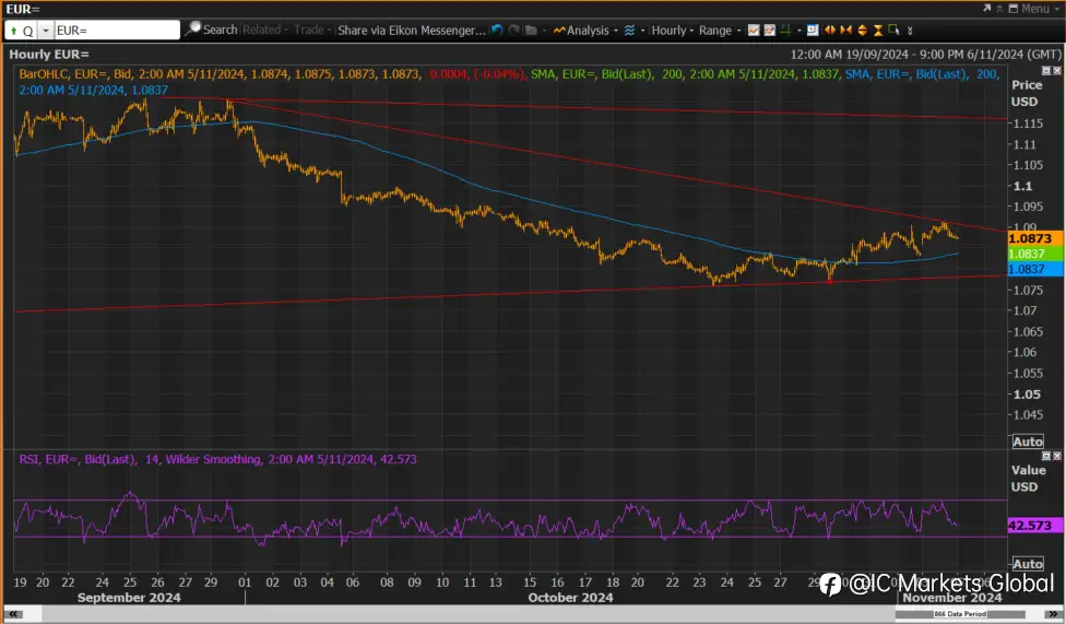 美国大选交易机会:欧元兑美元(EurUsd)