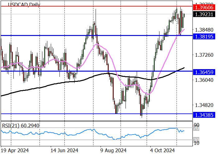 USD/CAD: quotes fell to the October 2022 high of 1.3978
