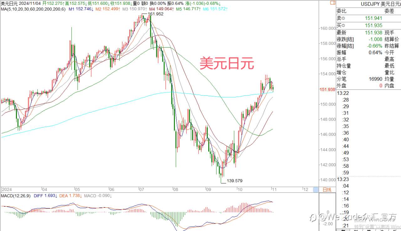 2024年11月4日|每日汇评-策略分析|王萍:非美继续转多震荡运行