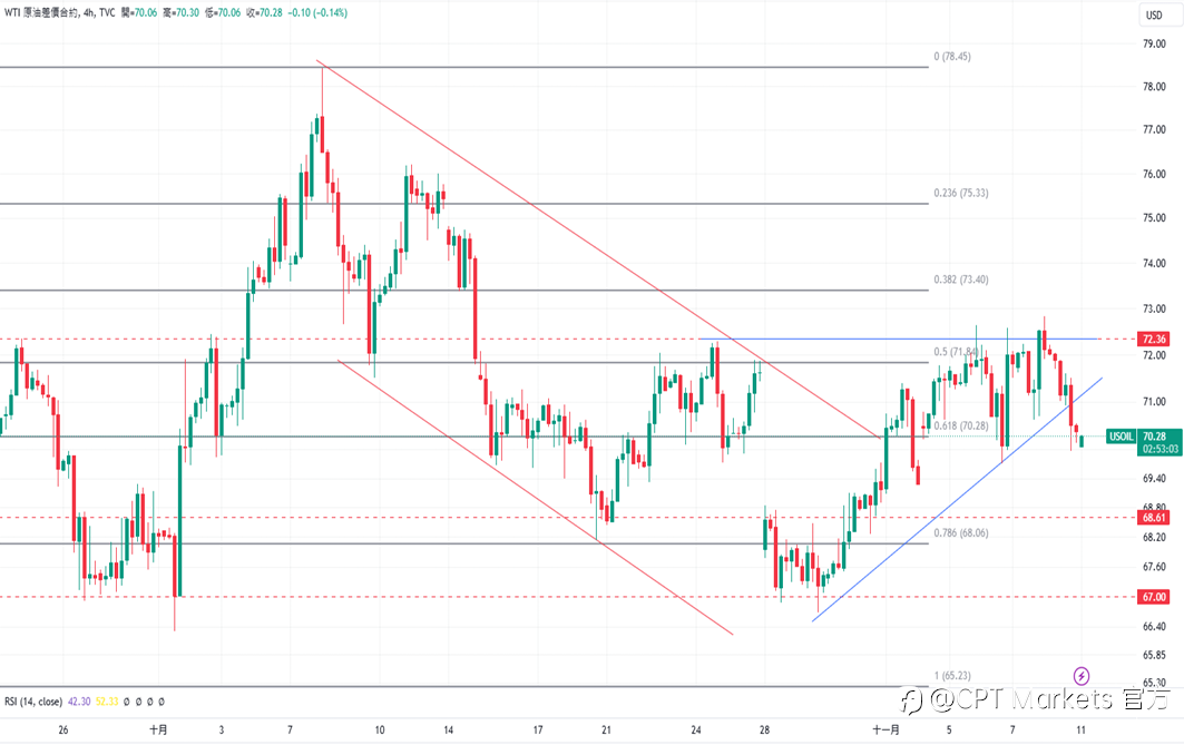 CPT Markets 黄金与原油评析：金价持续下跌，市场消化特朗普胜利的影响！油价下跌，交易员关注美政策走向！