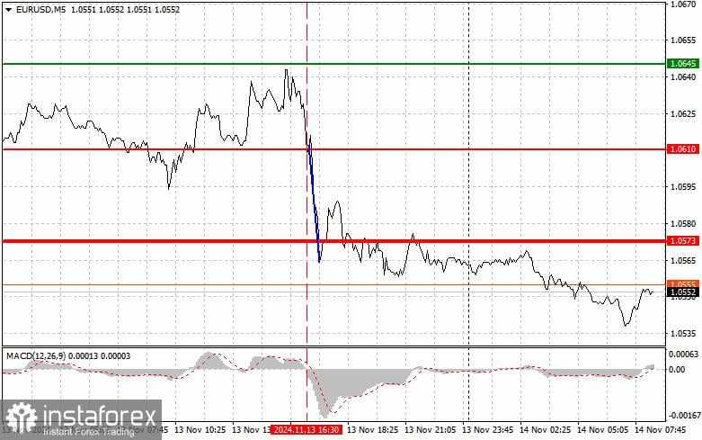 EURUSD: Kiat-kiat Trading Sederhana untuk Trader Pemula pada 14 November. Tinjauan Trading Forex Kemarin