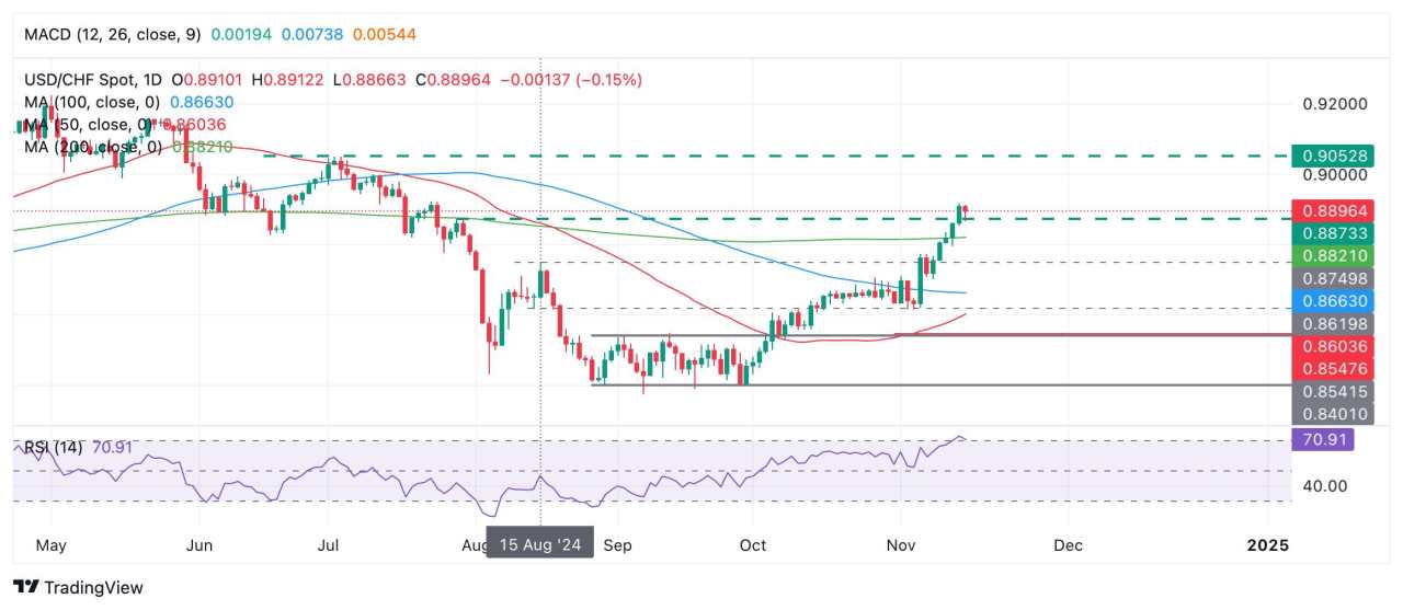 Prakiraan Harga USD/CHF: Mencapai Level-Level Overbought