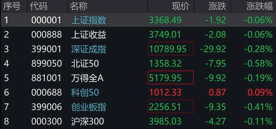 A股小幅下挫，创业板跌0.41%，光伏、新能源车、证券领跌，港股上扬