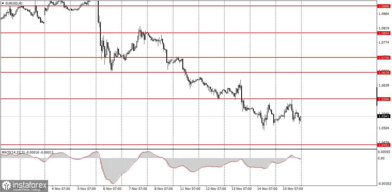 Bagaimana Cara Trading Pasangan EUR/USD untuk tanggal 18 November? Tips Sederhana dan Analisis Trading untuk Trader Forex Pemula