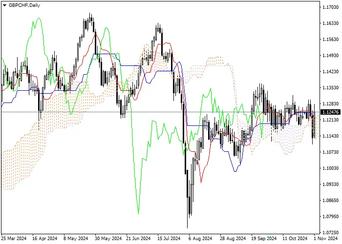 GBP/CHF: Ichimoku indicators analysis