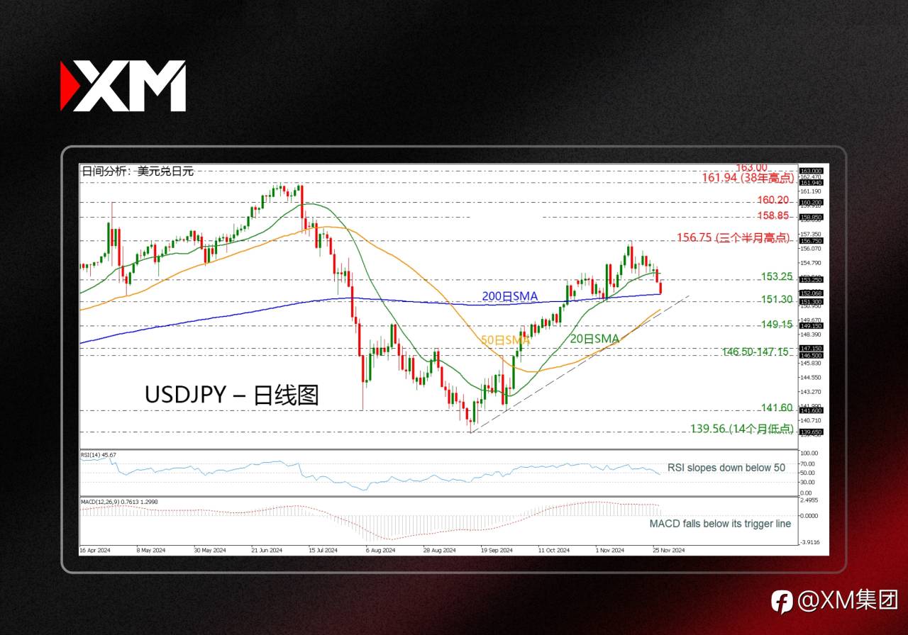 技术分析 – USDJPY触及152.00关键水平